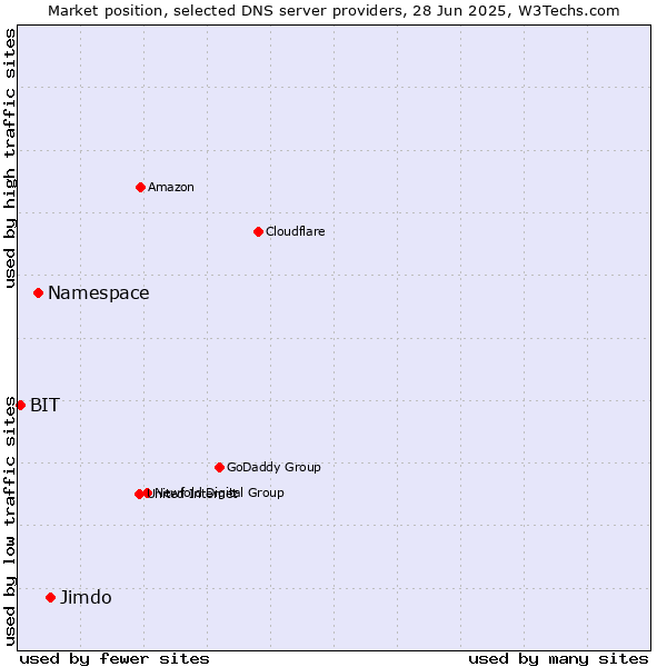Market position of Jimdo vs. Namespace vs. BIT