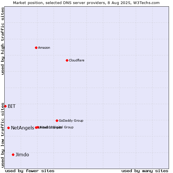 Market position of Jimdo vs. NetAngels vs. BIT