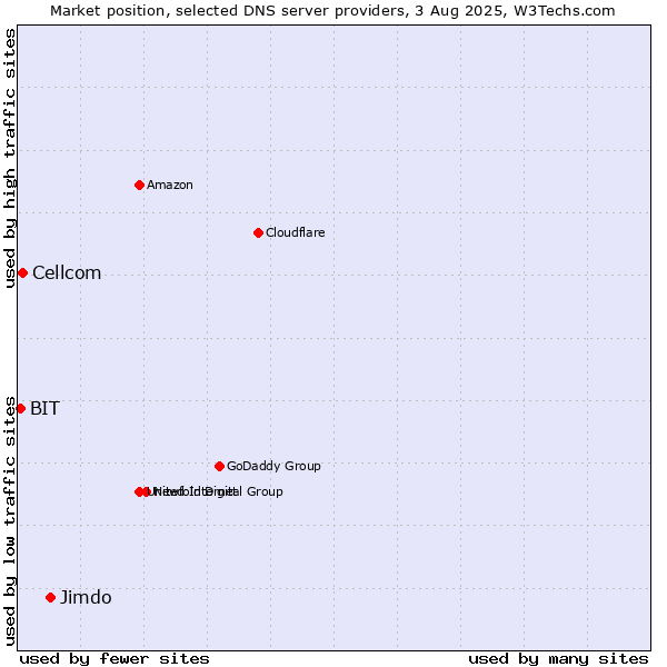 Market position of Jimdo vs. Cellcom vs. BIT