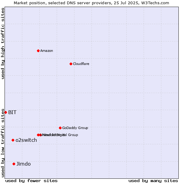 Market position of Jimdo vs. o2switch vs. BIT