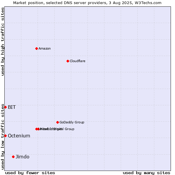 Market position of Jimdo vs. BIT vs. Octenium