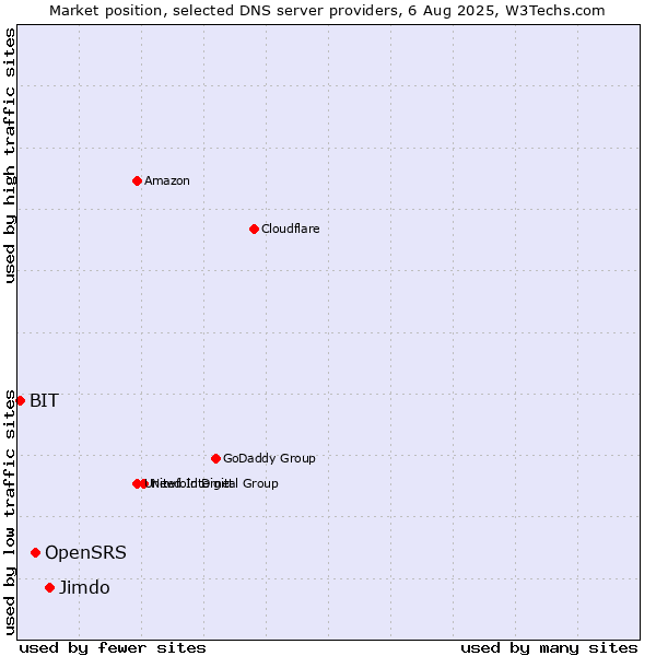 Market position of Jimdo vs. OpenSRS vs. BIT