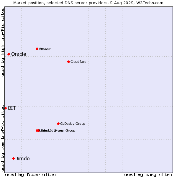 Market position of Jimdo vs. Oracle vs. BIT
