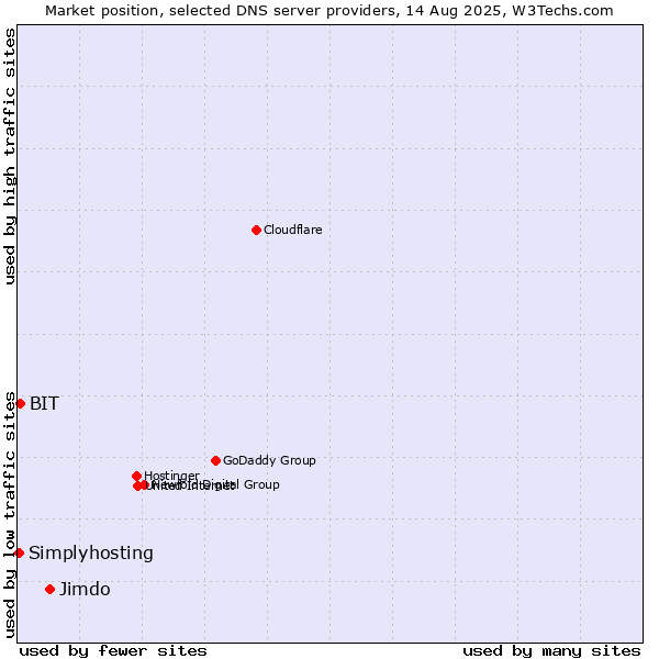 Market position of Jimdo vs. BIT vs. Simplyhosting