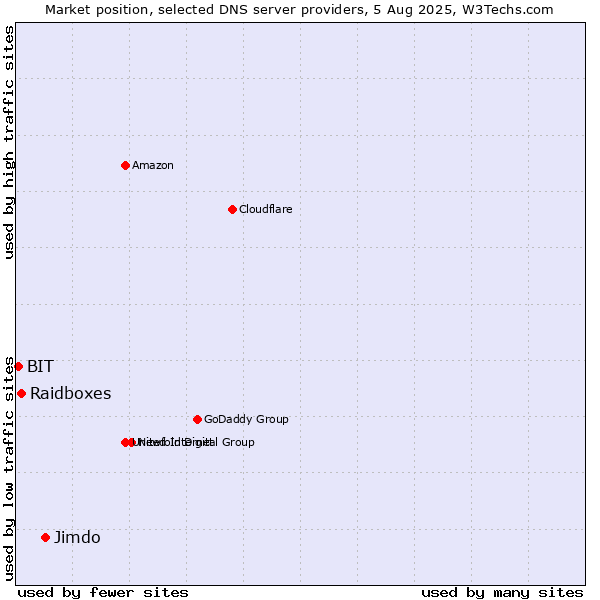 Market position of Jimdo vs. Raidboxes vs. BIT