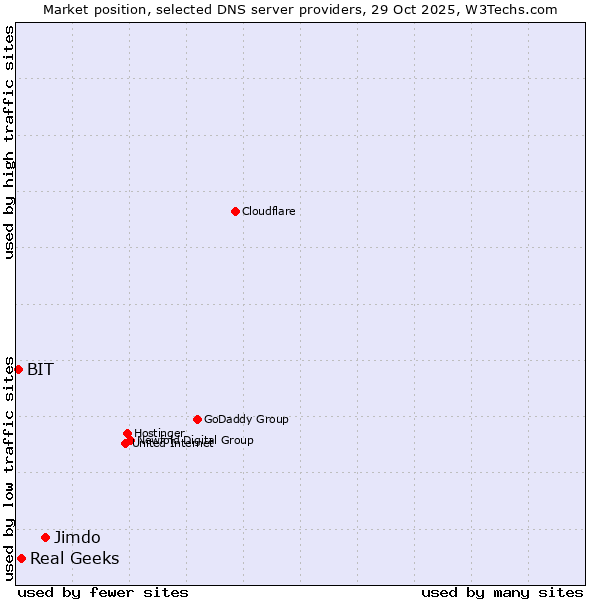 Market position of Jimdo vs. Real Geeks vs. BIT