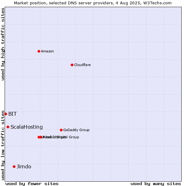 Market position of Jimdo vs. ScalaHosting vs. BIT