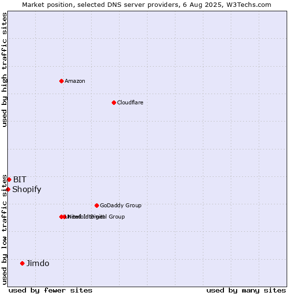 Market position of Jimdo vs. BIT vs. Shopify