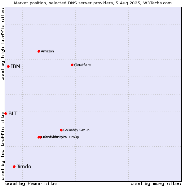 Market position of Jimdo vs. IBM vs. BIT