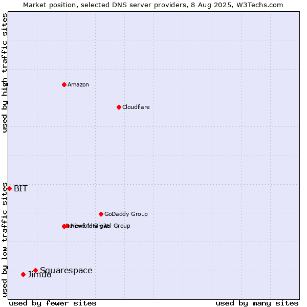 Market position of Squarespace vs. Jimdo vs. BIT