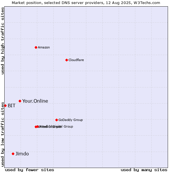 Market position of Your.Online vs. Jimdo vs. BIT