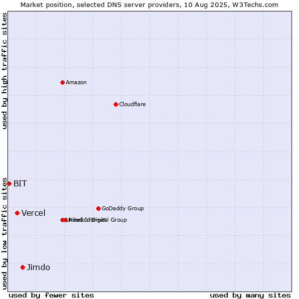 Market position of Jimdo vs. Vercel vs. BIT