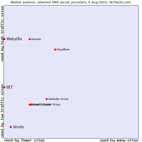 Market position of Jimdo vs. BIT vs. Webzilla
