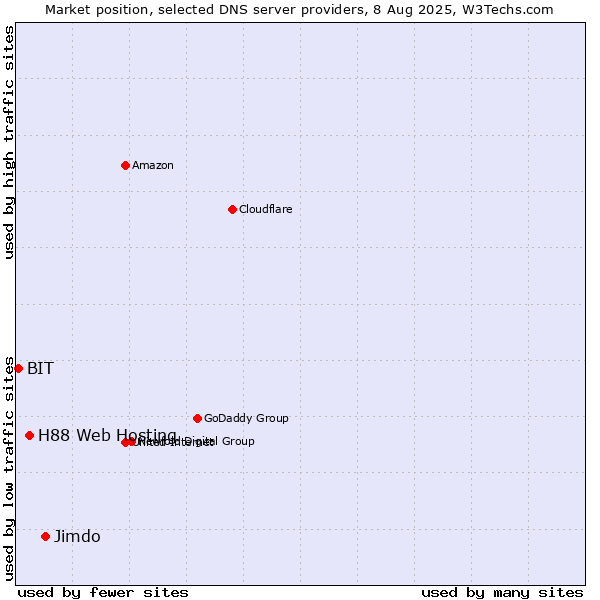Market position of Jimdo vs. H88 Web Hosting vs. BIT