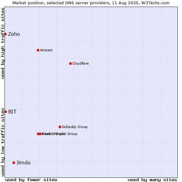 Market position of Jimdo vs. BIT vs. Zoho