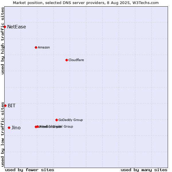 Market position of Jino vs. BIT vs. NetEase