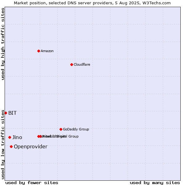 Market position of Openprovider vs. Jino vs. BIT