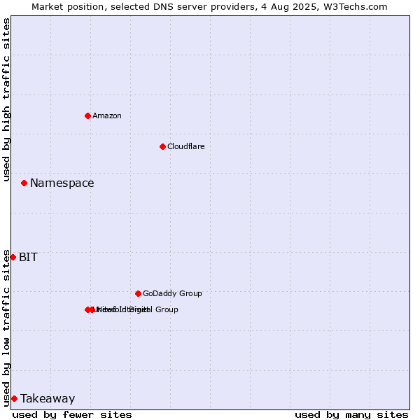 Market position of Namespace vs. Takeaway vs. BIT