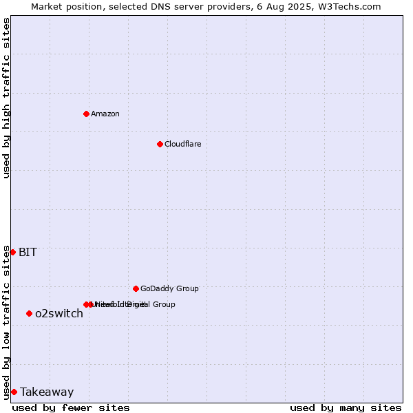 Market position of o2switch vs. Takeaway vs. BIT