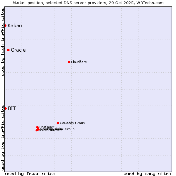 Market position of Oracle vs. BIT vs. Kakao