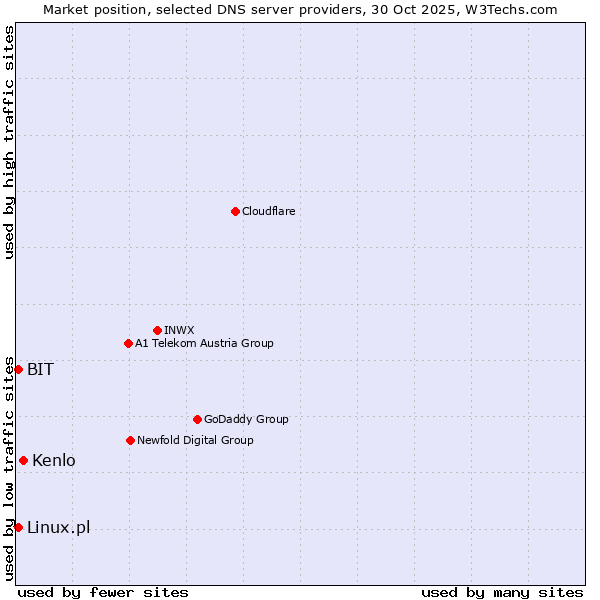 Market position of Kenlo vs. Linux.pl vs. BIT