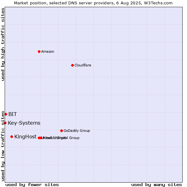 Market position of KingHost vs. BIT vs. Key-Systems
