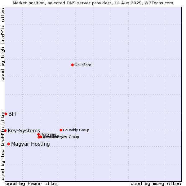 Market position of Magyar Hosting vs. BIT vs. Key-Systems