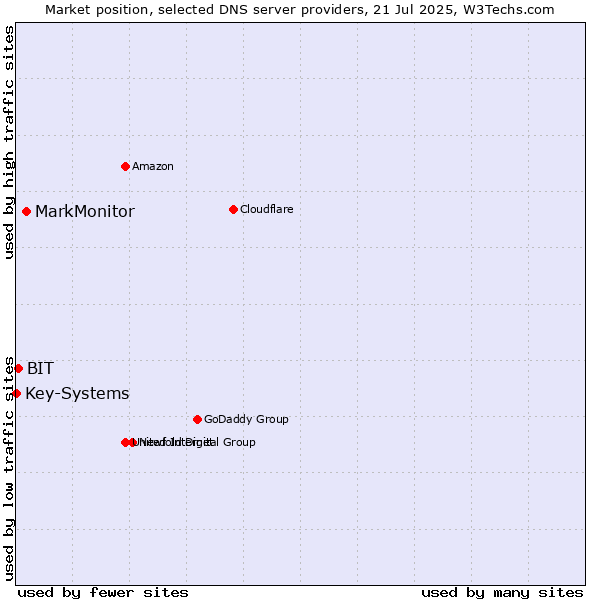 Market position of MarkMonitor vs. BIT vs. Key-Systems