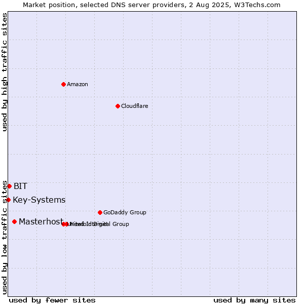 Market position of Masterhost vs. BIT vs. Key-Systems