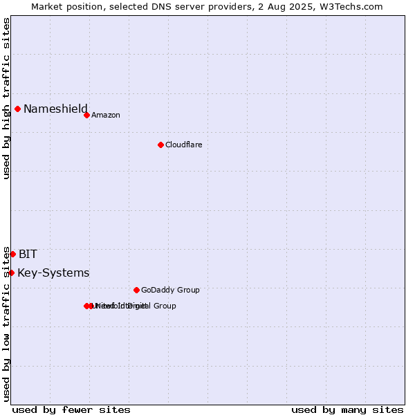 Market position of Nameshield vs. BIT vs. Key-Systems
