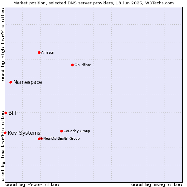 Market position of Namespace vs. BIT vs. Key-Systems