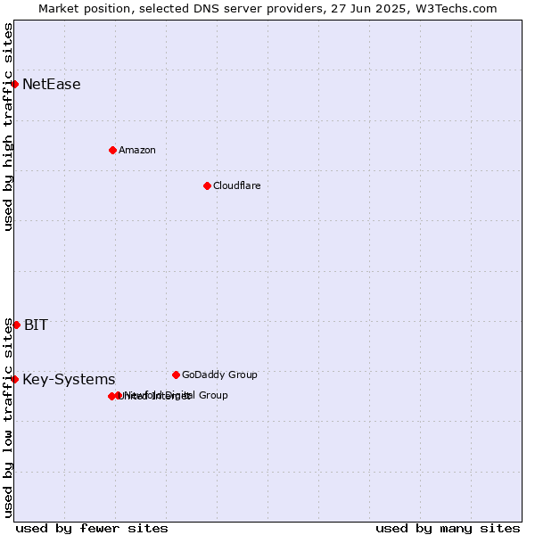 Market position of BIT vs. Key-Systems vs. NetEase
