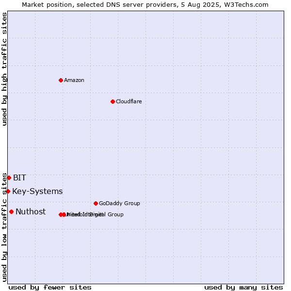 Market position of Nuthost vs. BIT vs. Key-Systems
