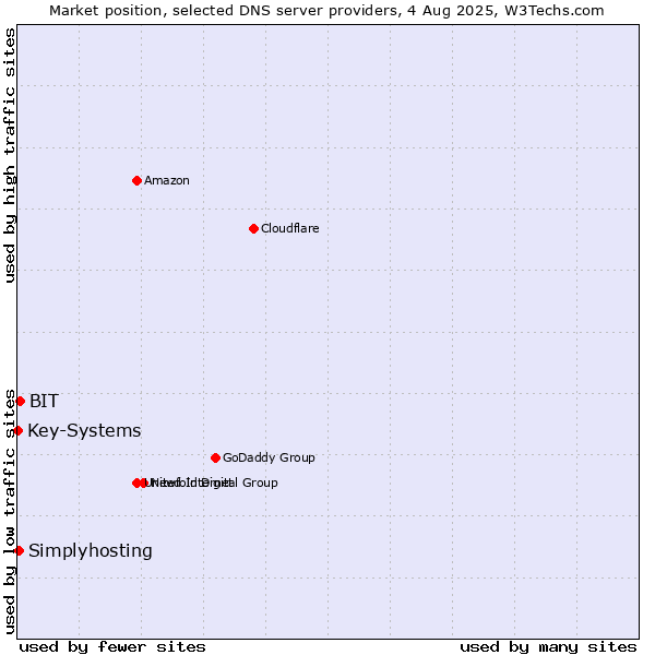 Market position of BIT vs. Simplyhosting vs. Key-Systems