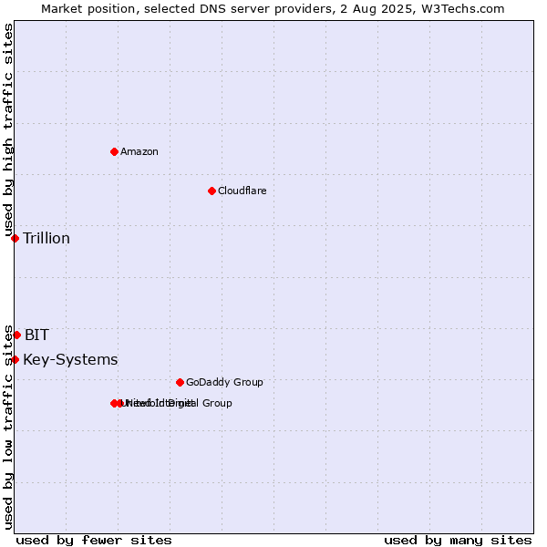 Market position of BIT vs. Key-Systems vs. Trillion
