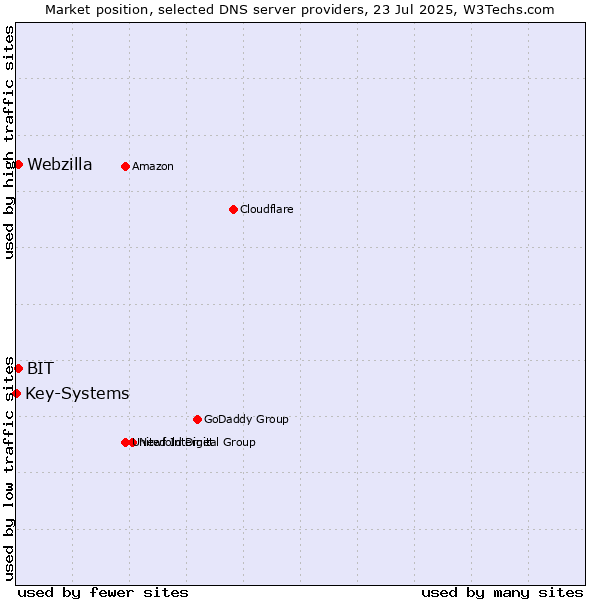 Market position of BIT vs. Webzilla vs. Key-Systems