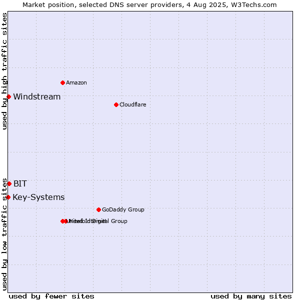 Market position of BIT vs. Windstream vs. Key-Systems