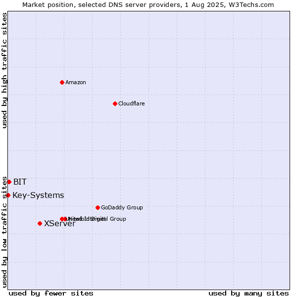 Market position of XServer vs. BIT vs. Key-Systems