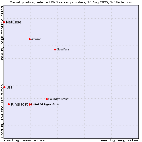 Market position of KingHost vs. BIT vs. NetEase