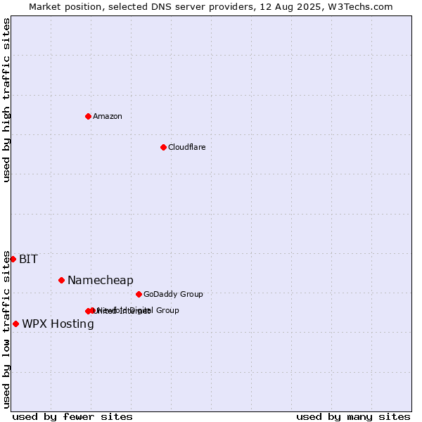Market position of Namecheap vs. WPX Hosting vs. BIT
