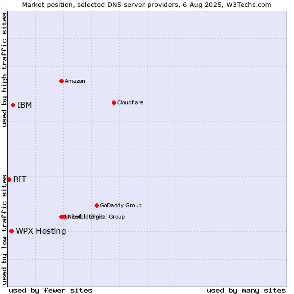 Market position of WPX Hosting vs. IBM vs. BIT