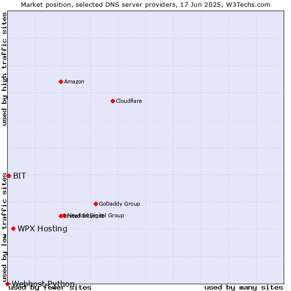 Market position of WPX Hosting vs. BIT vs. Webhost Python