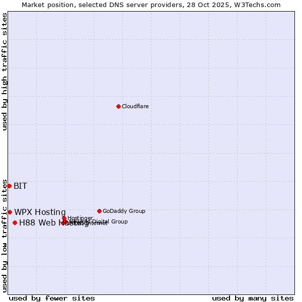 Market position of H88 Web Hosting vs. WPX Hosting vs. BIT