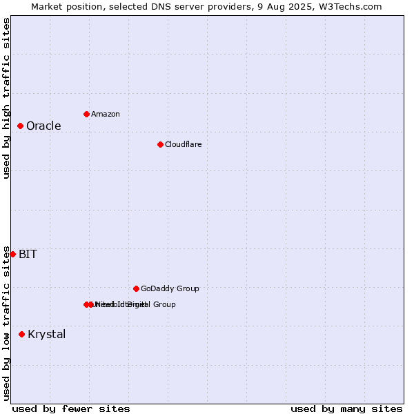 Market position of Krystal vs. Oracle vs. BIT