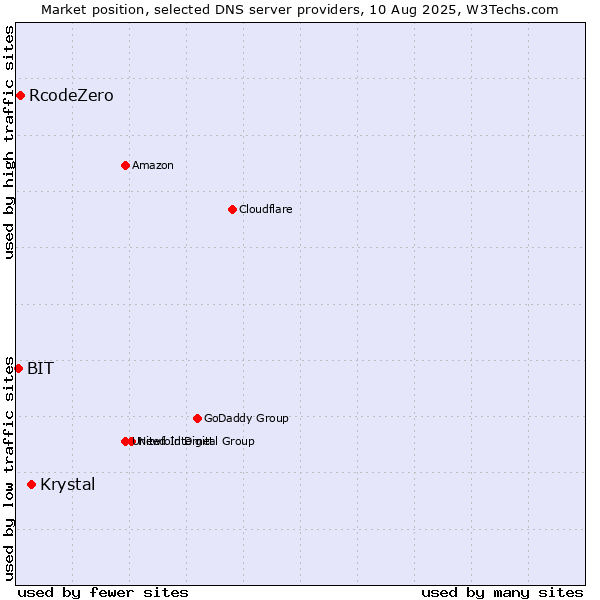 Market position of Krystal vs. RcodeZero vs. BIT