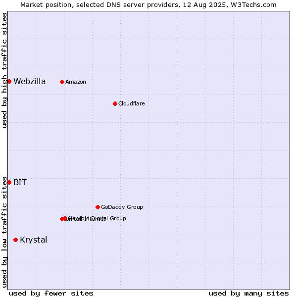 Market position of Krystal vs. BIT vs. Webzilla