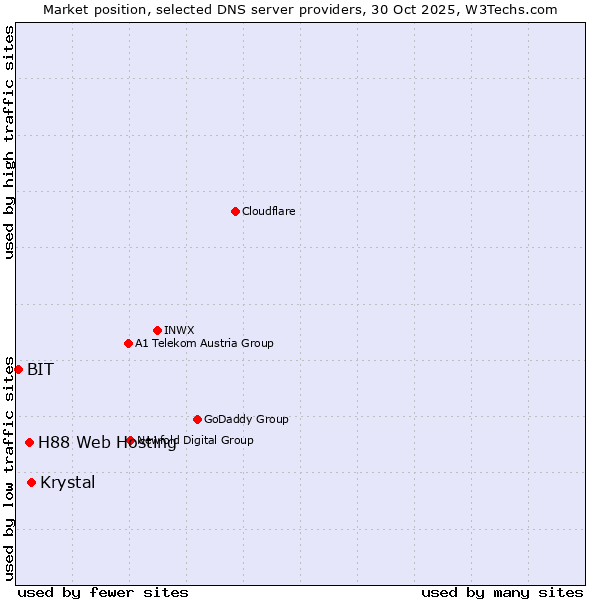 Market position of Krystal vs. H88 Web Hosting vs. BIT