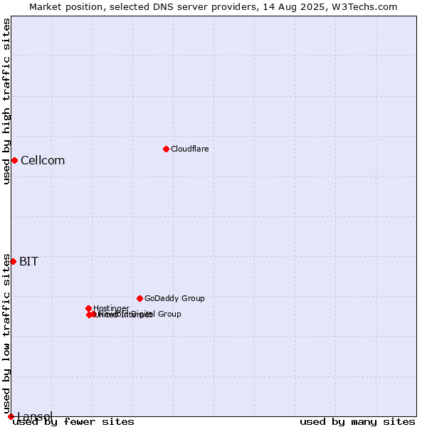 Market position of Cellcom vs. BIT vs. Lansol
