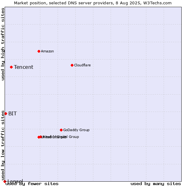 Market position of Tencent vs. BIT vs. Lansol