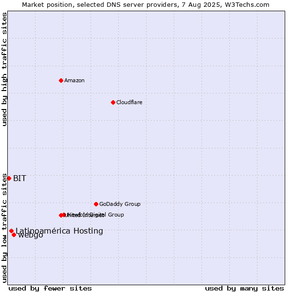 Market position of webgo vs. Latinoamérica Hosting vs. BIT